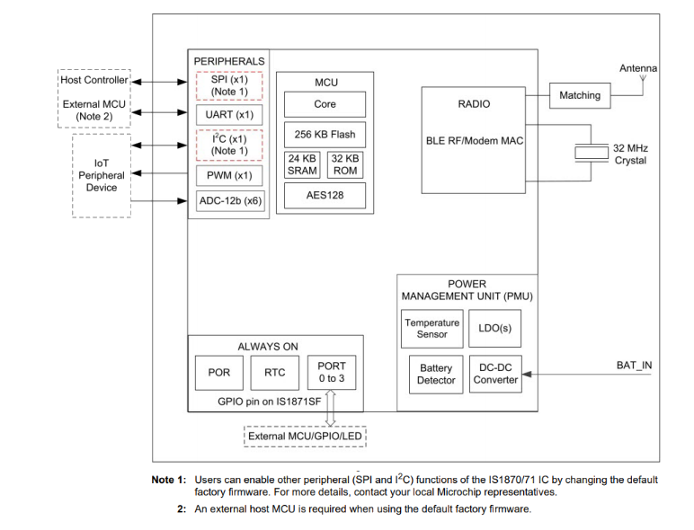 Schéma de principe - Microchip Technology SoC BLUETOOTH® basse consommation IS1870/71